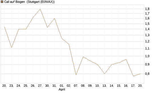 Call auf Biogen [J.P. Morgan Structured Products B.V.] Chart
