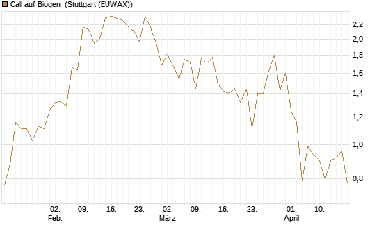 Call auf Biogen [J.P. Morgan Structured Products B.V.] Chart