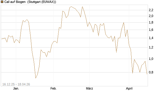 Call auf Biogen [J.P. Morgan Structured Products B.V.] Chart