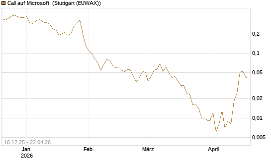 Call auf Microsoft [J.P. Morgan Structured Products B.V.] Chart