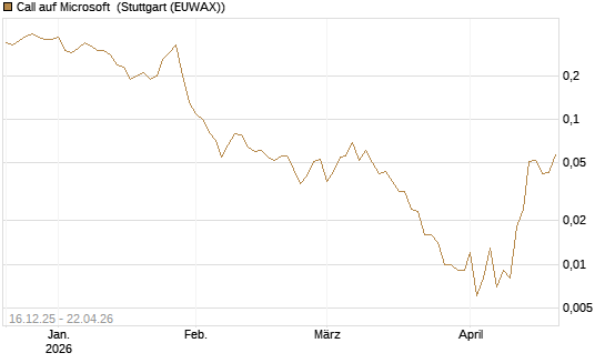 Call auf Microsoft [J.P. Morgan Structured Products B.V.] Chart