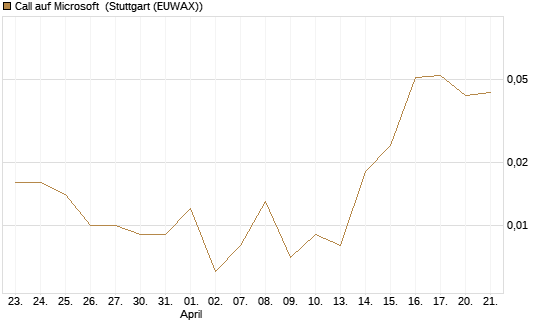 Call auf Microsoft [J.P. Morgan Structured Products B.V.] Chart