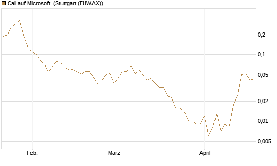 Call auf Microsoft [J.P. Morgan Structured Products B.V.] Chart
