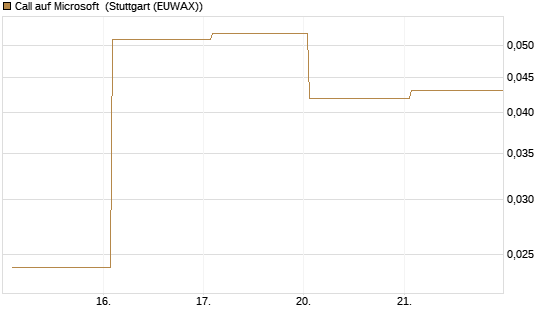 Call auf Microsoft [J.P. Morgan Structured Products B.V.] Chart