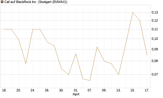 Call auf BlackRock Inc [J.P. Morgan Structured Products B.V.] Chart