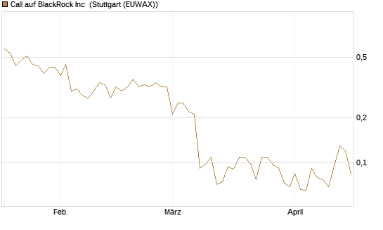 Call auf BlackRock Inc [J.P. Morgan Structured Products B.V.] Chart