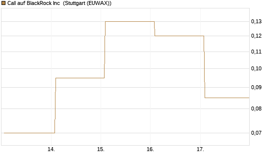 Call auf BlackRock Inc [J.P. Morgan Structured Products B.V.] Chart