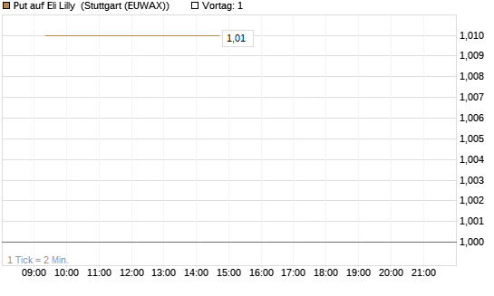 Put auf Eli Lilly [J.P. Morgan Structured Products B.V.] Chart
