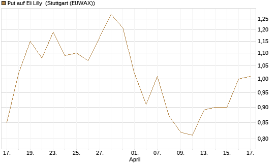 Put auf Eli Lilly [J.P. Morgan Structured Products B.V.] Chart