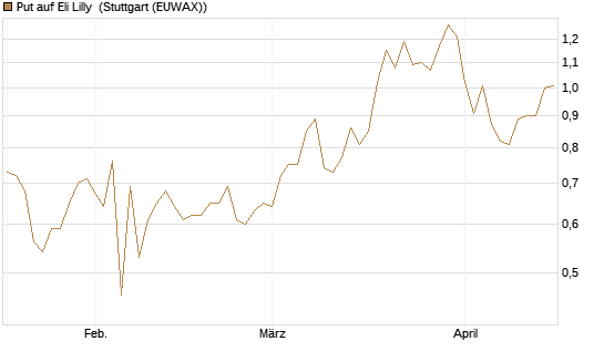 Put auf Eli Lilly [J.P. Morgan Structured Products B.V.] Chart