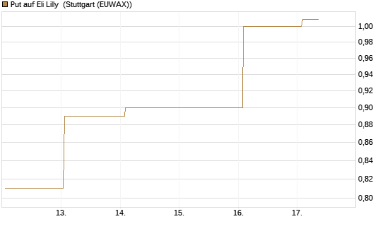 Put auf Eli Lilly [J.P. Morgan Structured Products B.V.] Chart
