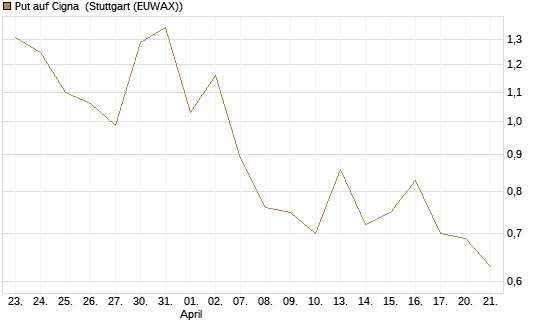 Put auf Cigna [J.P. Morgan Structured Products B.V.] Chart