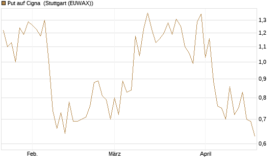 Put auf Cigna [J.P. Morgan Structured Products B.V.] Chart
