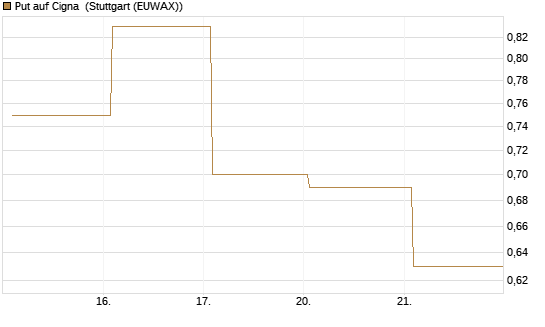 Put auf Cigna [J.P. Morgan Structured Products B.V.] Chart