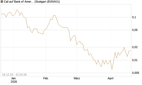 Call auf Bank of America [J.P. Morgan Structured Products B.V.] Chart