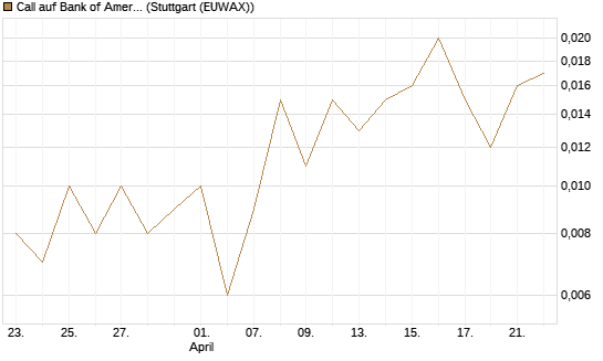 Call auf Bank of America [J.P. Morgan Structured Products B.V.] Chart