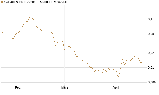 Call auf Bank of America [J.P. Morgan Structured Products B.V.] Chart