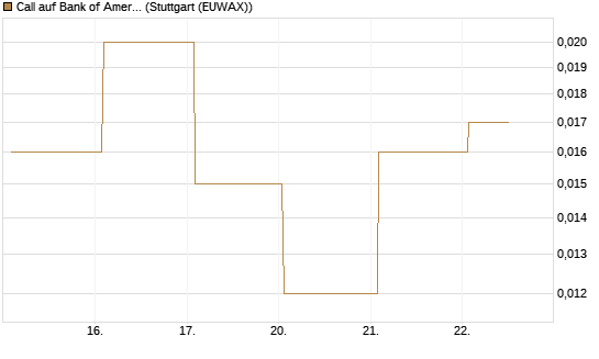 Call auf Bank of America [J.P. Morgan Structured Products B.V.] Chart