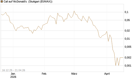 Call auf McDonald's [J.P. Morgan Structured Products B.V.] Chart