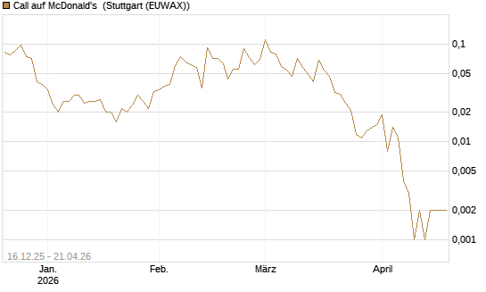 Call auf McDonald's [J.P. Morgan Structured Products B.V.] Chart