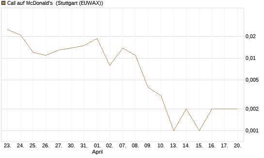 Call auf McDonald's [J.P. Morgan Structured Products B.V.] Chart