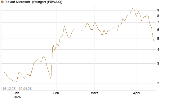 Put auf Microsoft [J.P. Morgan Structured Products B.V.] Chart