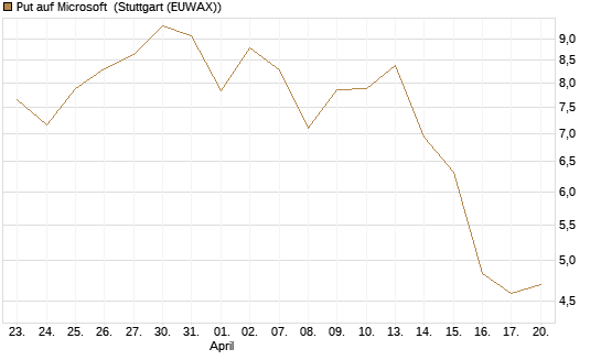 Put auf Microsoft [J.P. Morgan Structured Products B.V.] Chart