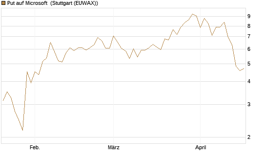 Put auf Microsoft [J.P. Morgan Structured Products B.V.] Chart