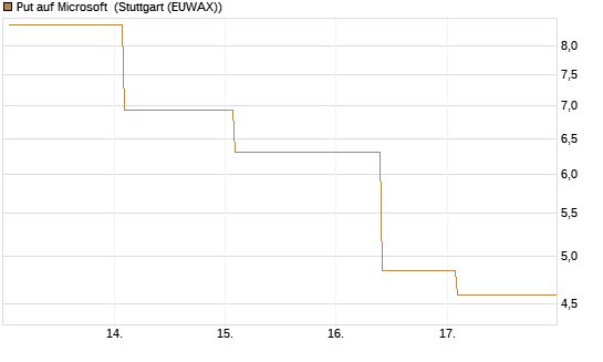 Put auf Microsoft [J.P. Morgan Structured Products B.V.] Chart