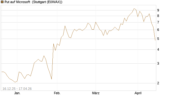 Put auf Microsoft [J.P. Morgan Structured Products B.V.] Chart