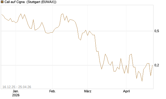 Call auf Cigna [J.P. Morgan Structured Products B.V.] Chart