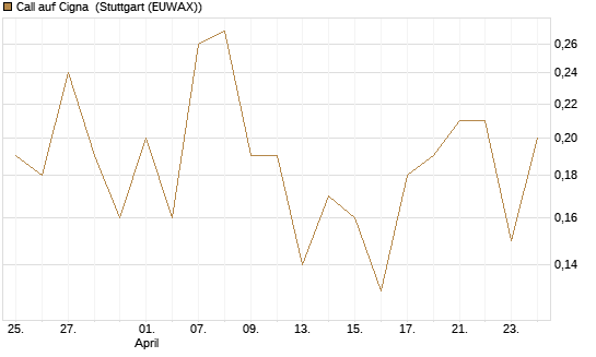 Call auf Cigna [J.P. Morgan Structured Products B.V.] Chart