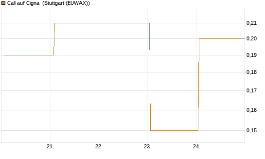 Call auf Cigna [J.P. Morgan Structured Products B.V.] Chart