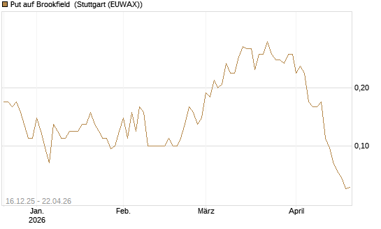 Put auf Brookfield [J.P. Morgan Structured Products B.V.] Chart