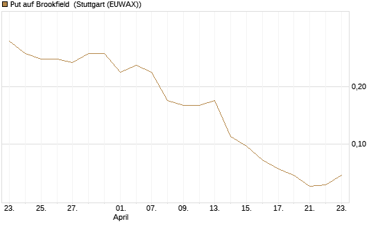 Put auf Brookfield [J.P. Morgan Structured Products B.V.] Chart