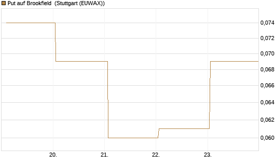 Put auf Brookfield [J.P. Morgan Structured Products B.V.] Chart