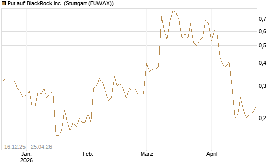 Put auf BlackRock Inc [J.P. Morgan Structured Products B.V.] Chart