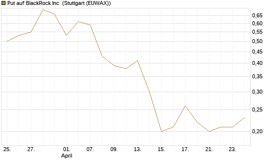Put auf BlackRock Inc [J.P. Morgan Structured Products B.V.] Chart