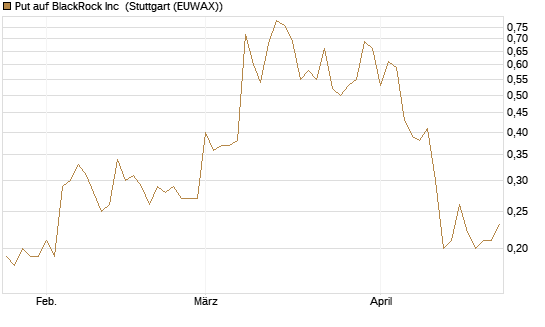 Put auf BlackRock Inc [J.P. Morgan Structured Products B.V.] Chart
