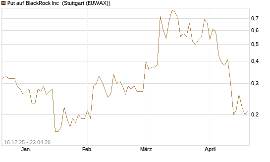 Put auf BlackRock Inc [J.P. Morgan Structured Products B.V.] Chart