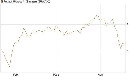 Put auf Microsoft [J.P. Morgan Structured Products B.V.] Chart