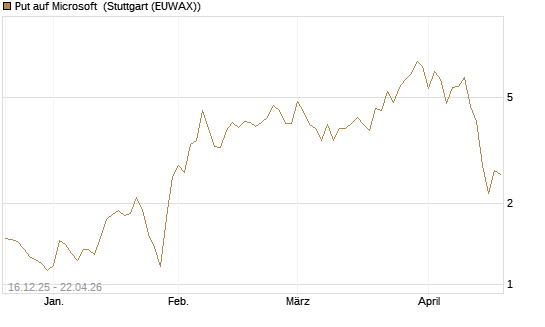 Put auf Microsoft [J.P. Morgan Structured Products B.V.] Chart