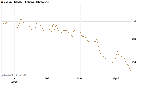 Call auf Eli Lilly [J.P. Morgan Structured Products B.V.] Chart