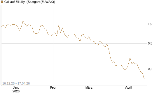 Call auf Eli Lilly [J.P. Morgan Structured Products B.V.] Chart