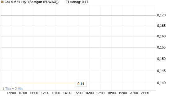Call auf Eli Lilly [J.P. Morgan Structured Products B.V.] Chart