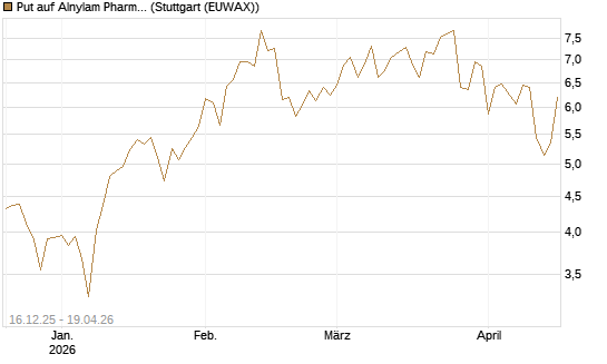 Put auf Alnylam Pharmaceuticals [J.P. Morgan Structured Products B.V.] Chart