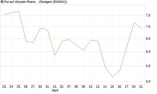 Put auf Alnylam Pharmaceuticals [J.P. Morgan Structured Products B.V.] Chart