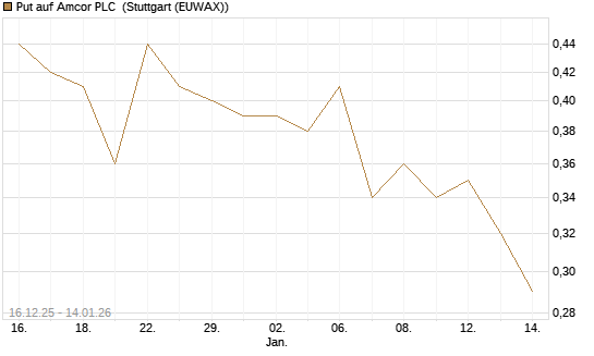 Put auf Amcor PLC [J.P. Morgan Structured Products B.V.] Chart