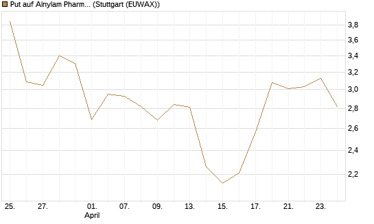Put auf Alnylam Pharmaceuticals [J.P. Morgan Structured Products B.V.] Chart