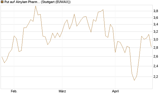 Put auf Alnylam Pharmaceuticals [J.P. Morgan Structured Products B.V.] Chart